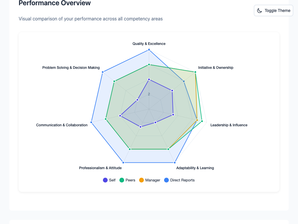 Anonymous Feedback Report - Light Theme